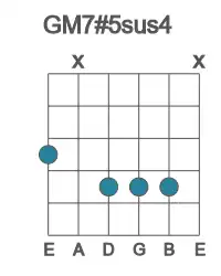 Guitar voicing #3 of the G M7#5sus4 chord